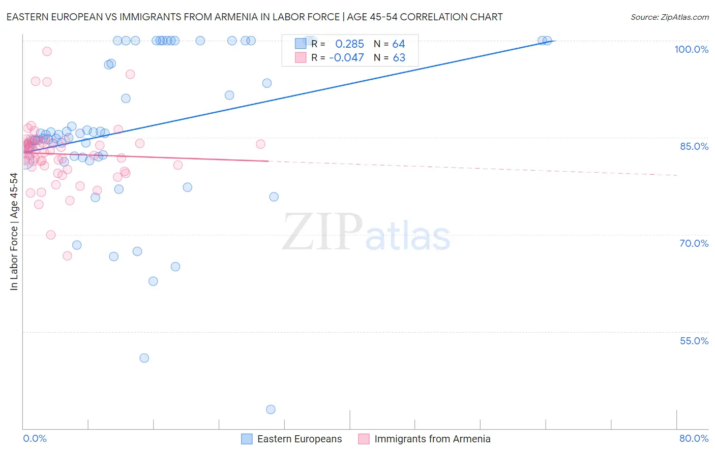 Eastern European vs Immigrants from Armenia In Labor Force | Age 45-54