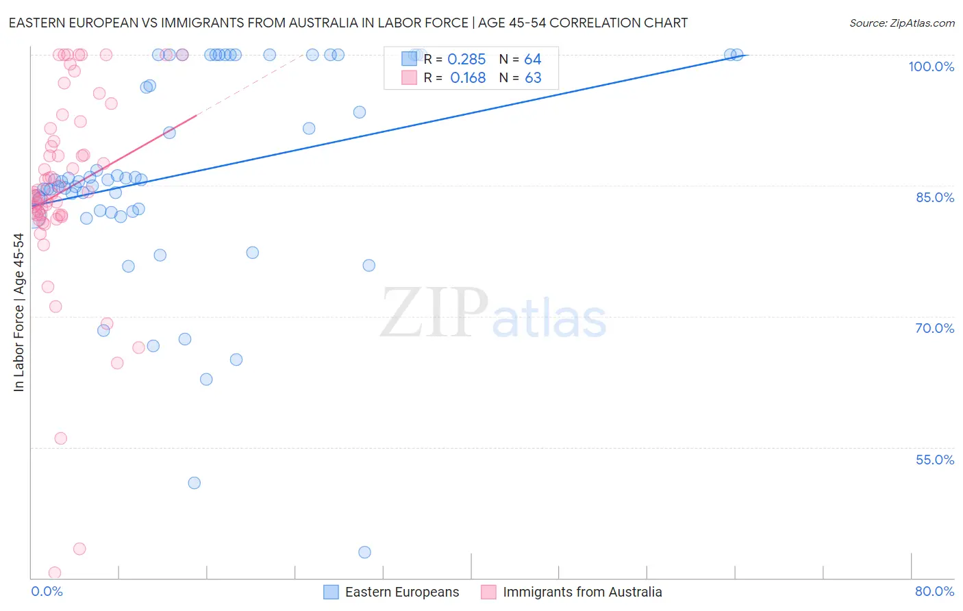 Eastern European vs Immigrants from Australia In Labor Force | Age 45-54