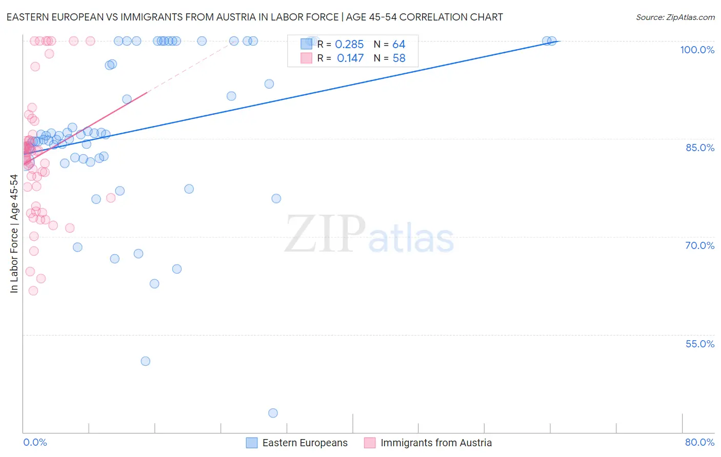 Eastern European vs Immigrants from Austria In Labor Force | Age 45-54