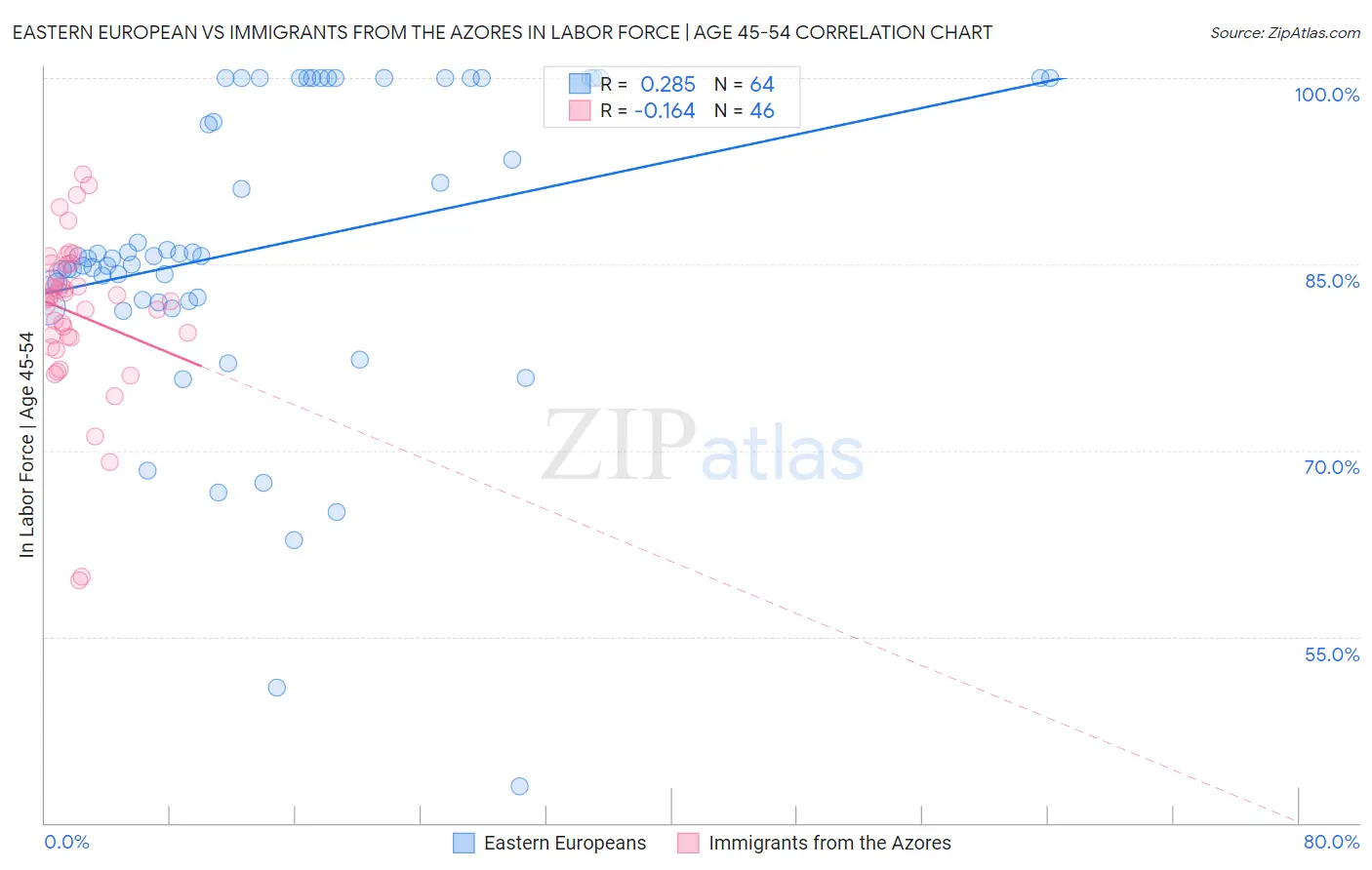 Eastern European vs Immigrants from the Azores In Labor Force | Age 45-54