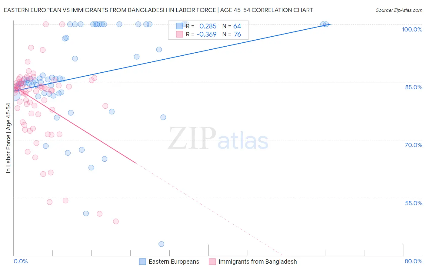 Eastern European vs Immigrants from Bangladesh In Labor Force | Age 45-54