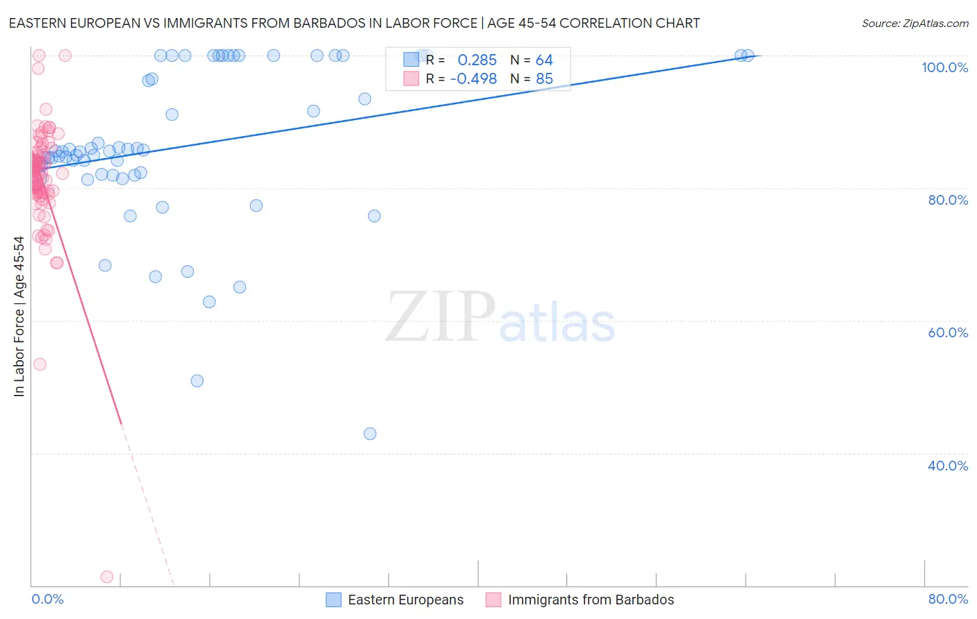 Eastern European vs Immigrants from Barbados In Labor Force | Age 45-54