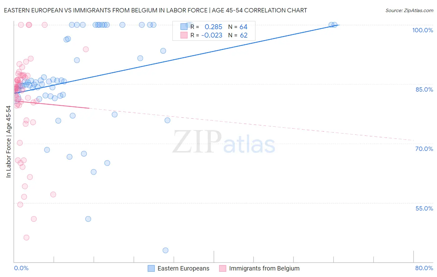 Eastern European vs Immigrants from Belgium In Labor Force | Age 45-54