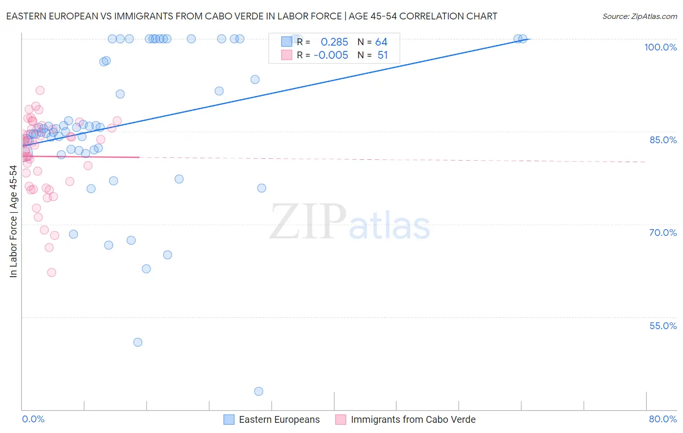Eastern European vs Immigrants from Cabo Verde In Labor Force | Age 45-54