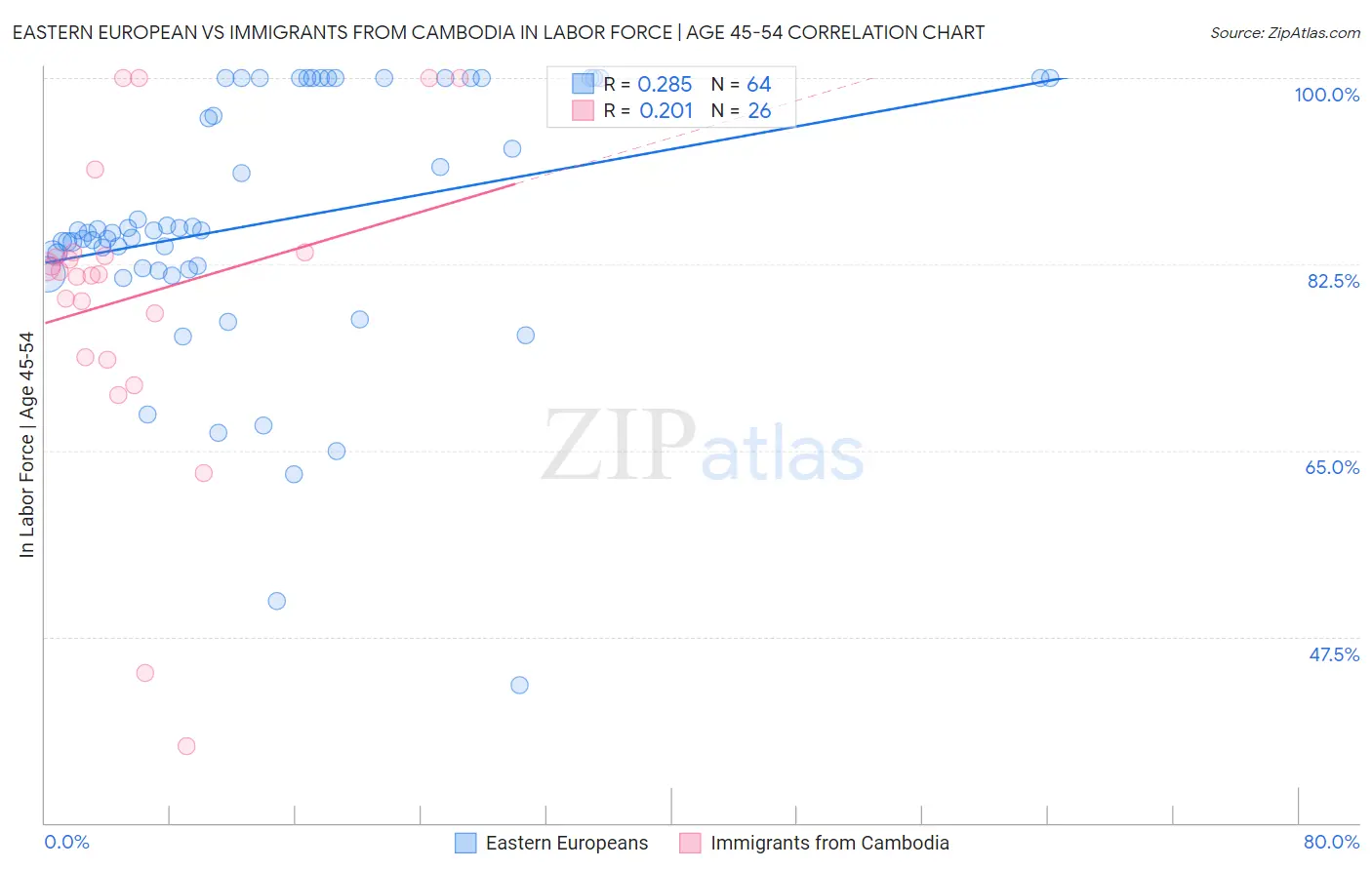 Eastern European vs Immigrants from Cambodia In Labor Force | Age 45-54