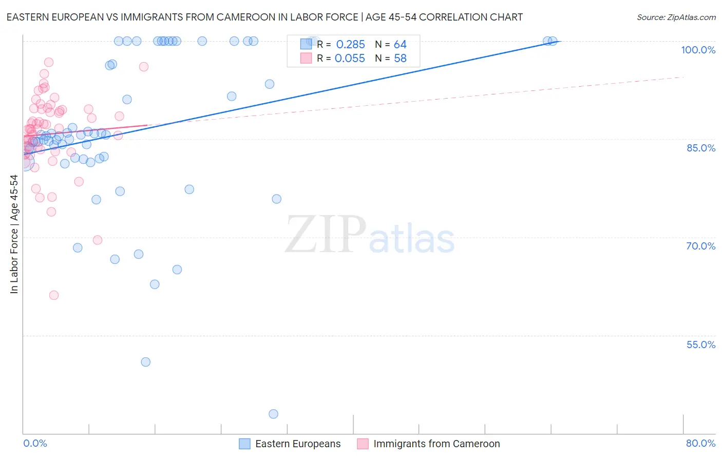 Eastern European vs Immigrants from Cameroon In Labor Force | Age 45-54