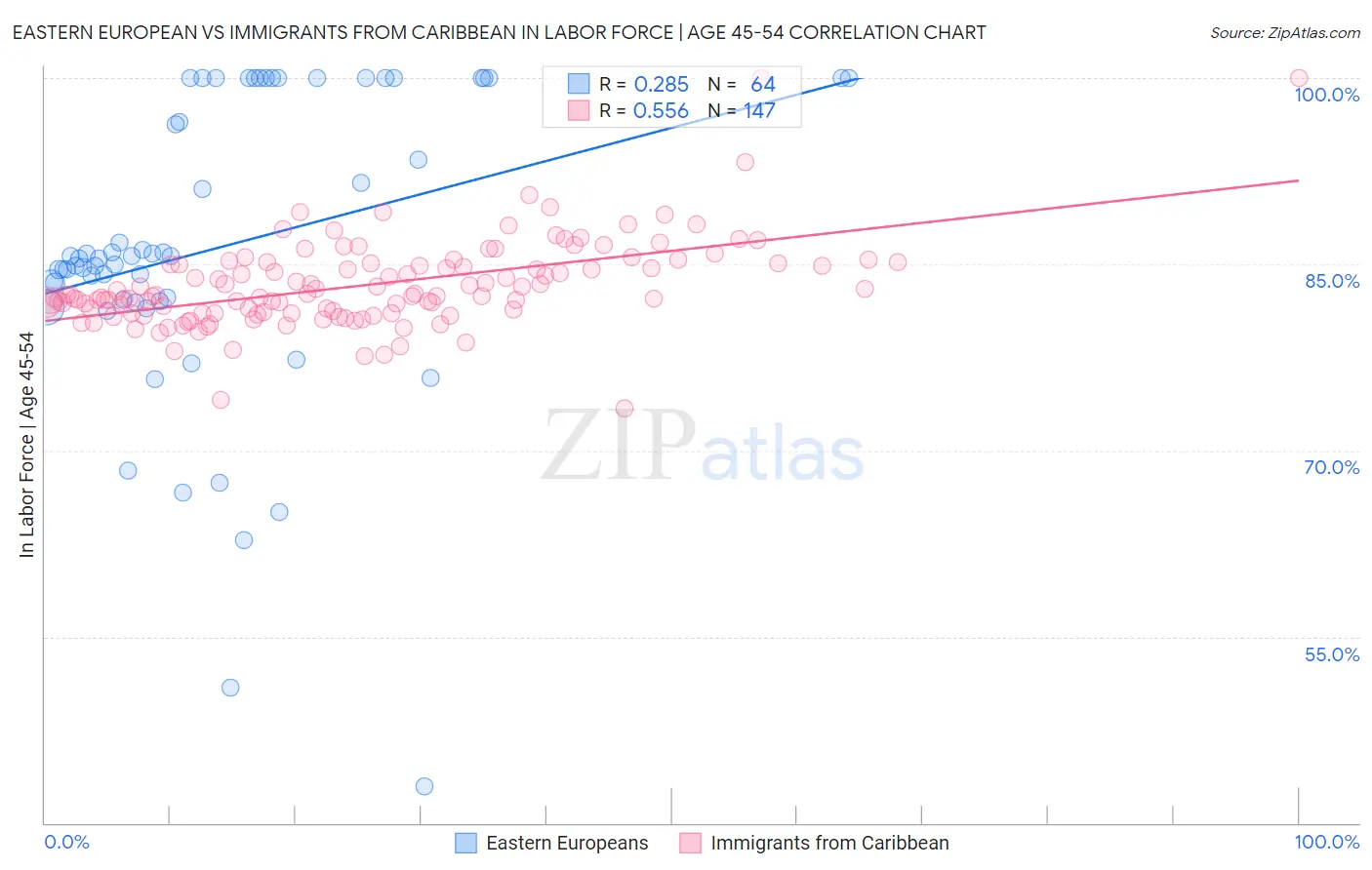 Eastern European vs Immigrants from Caribbean In Labor Force | Age 45-54