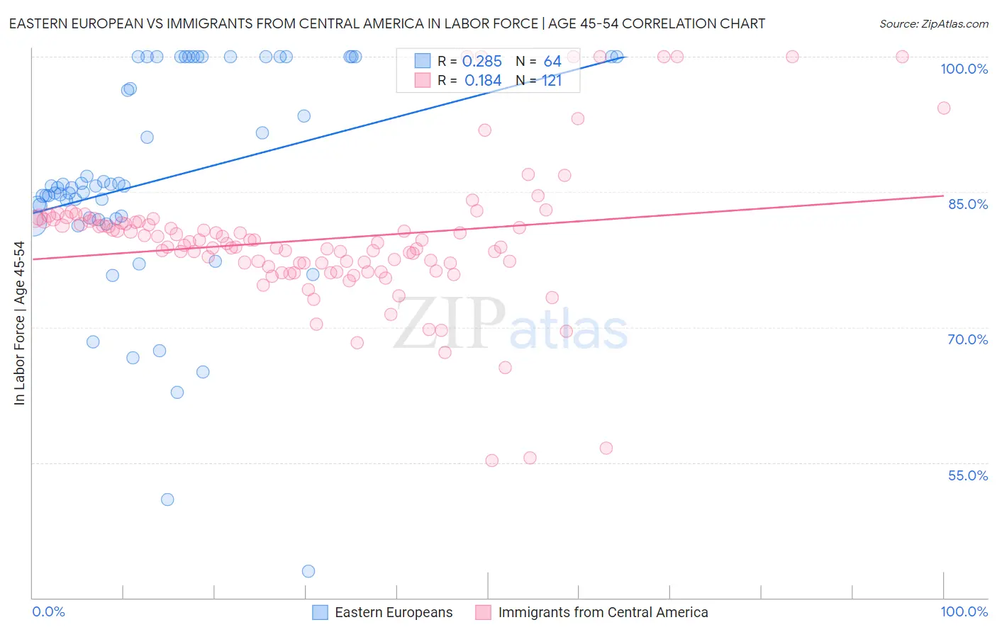 Eastern European vs Immigrants from Central America In Labor Force | Age 45-54