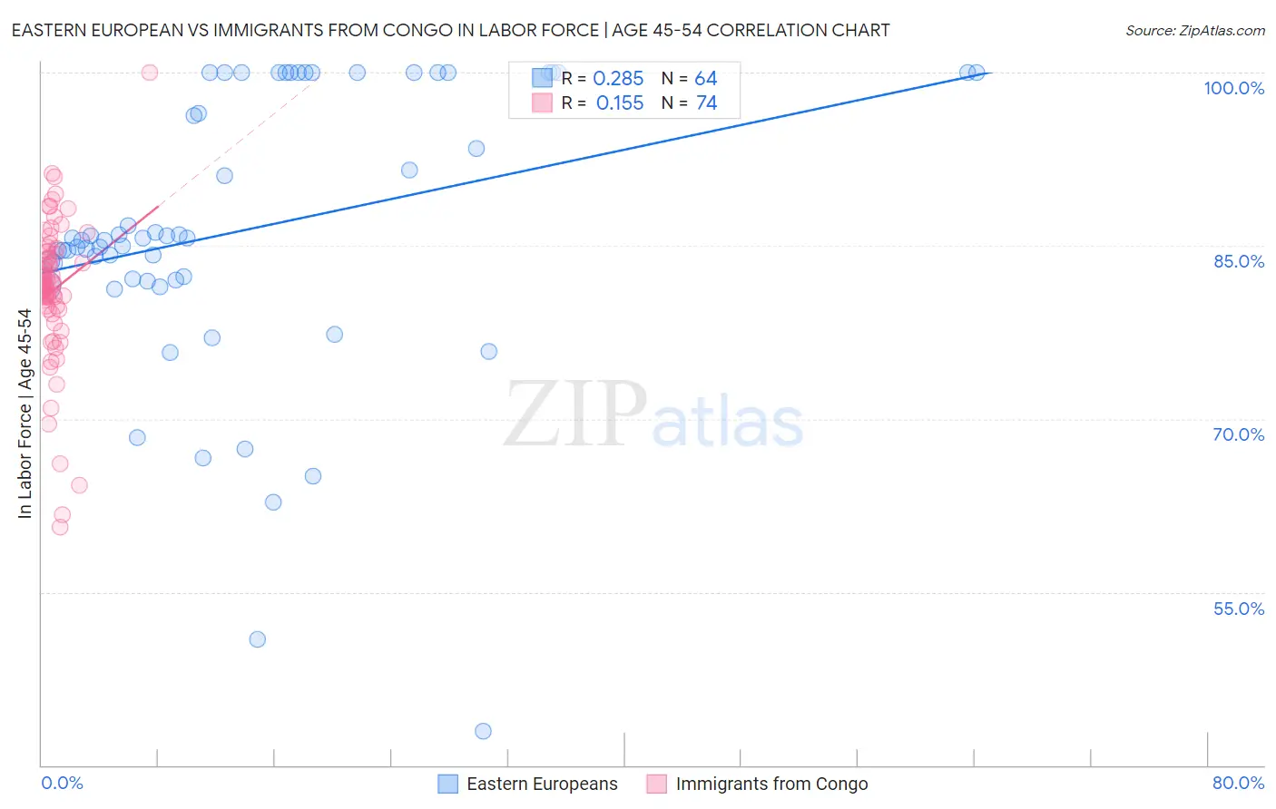 Eastern European vs Immigrants from Congo In Labor Force | Age 45-54