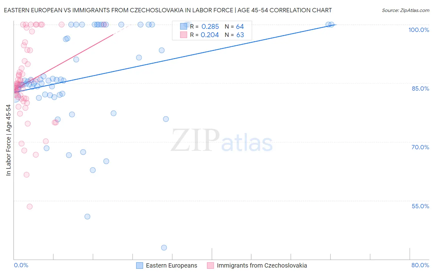 Eastern European vs Immigrants from Czechoslovakia In Labor Force | Age 45-54