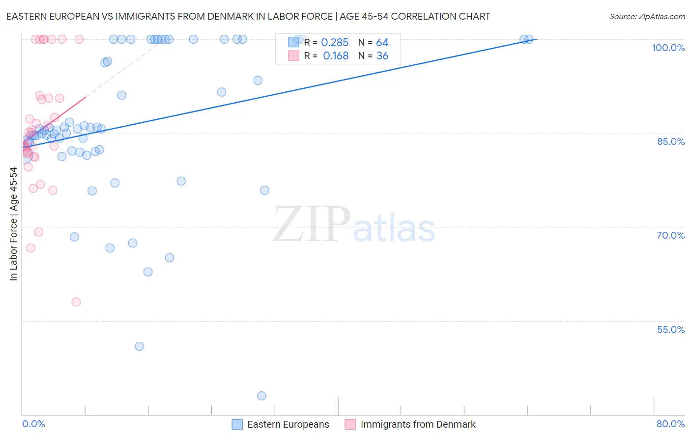 Eastern European vs Immigrants from Denmark In Labor Force | Age 45-54