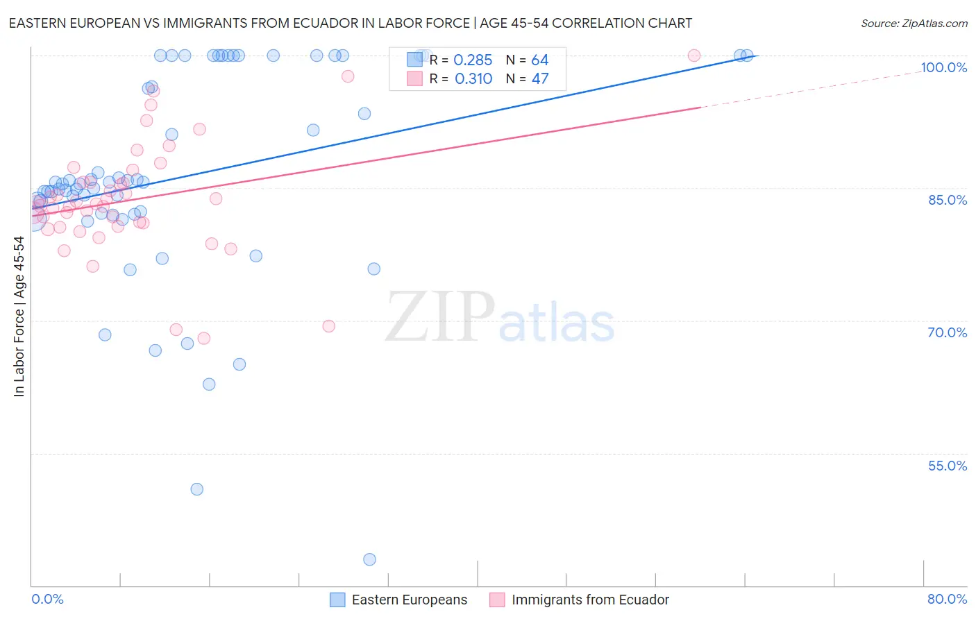 Eastern European vs Immigrants from Ecuador In Labor Force | Age 45-54