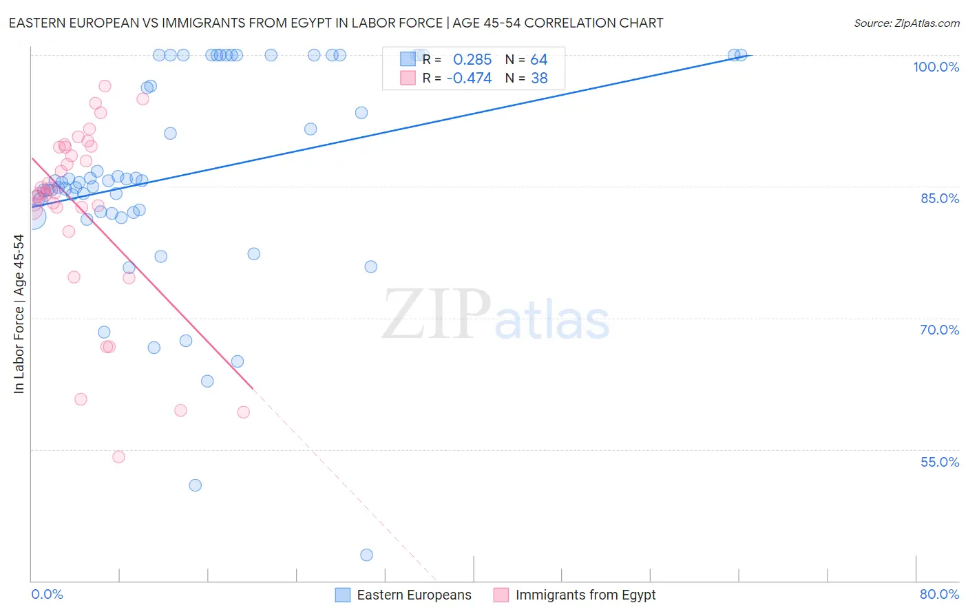 Eastern European vs Immigrants from Egypt In Labor Force | Age 45-54