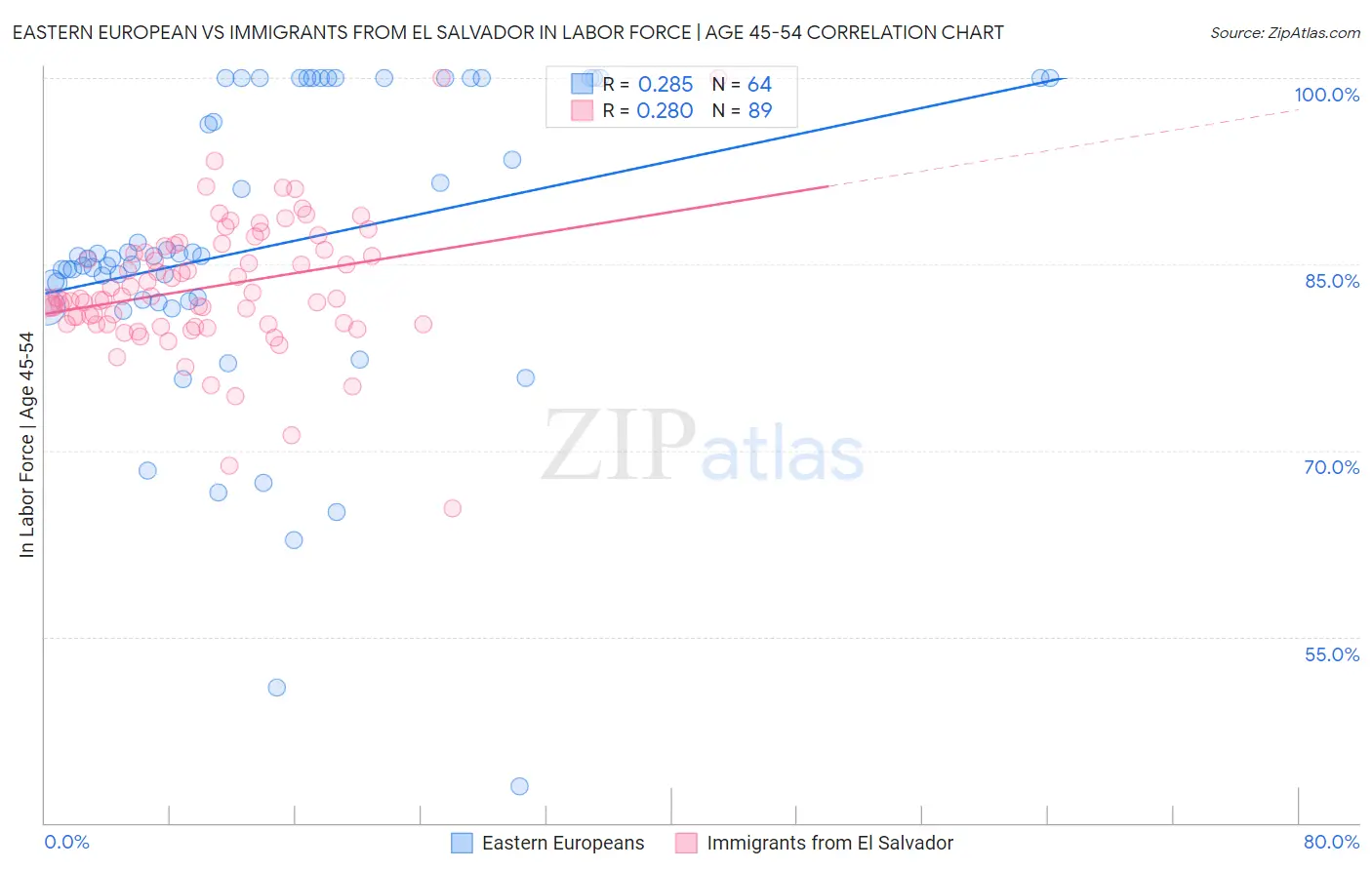 Eastern European vs Immigrants from El Salvador In Labor Force | Age 45-54