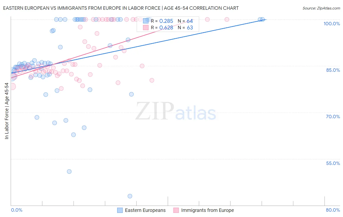 Eastern European vs Immigrants from Europe In Labor Force | Age 45-54