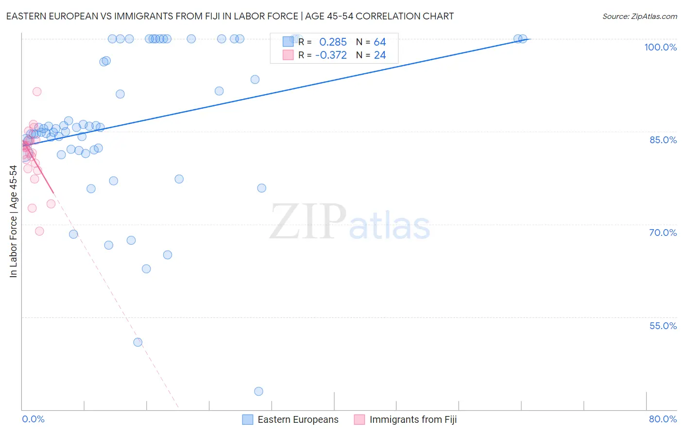 Eastern European vs Immigrants from Fiji In Labor Force | Age 45-54