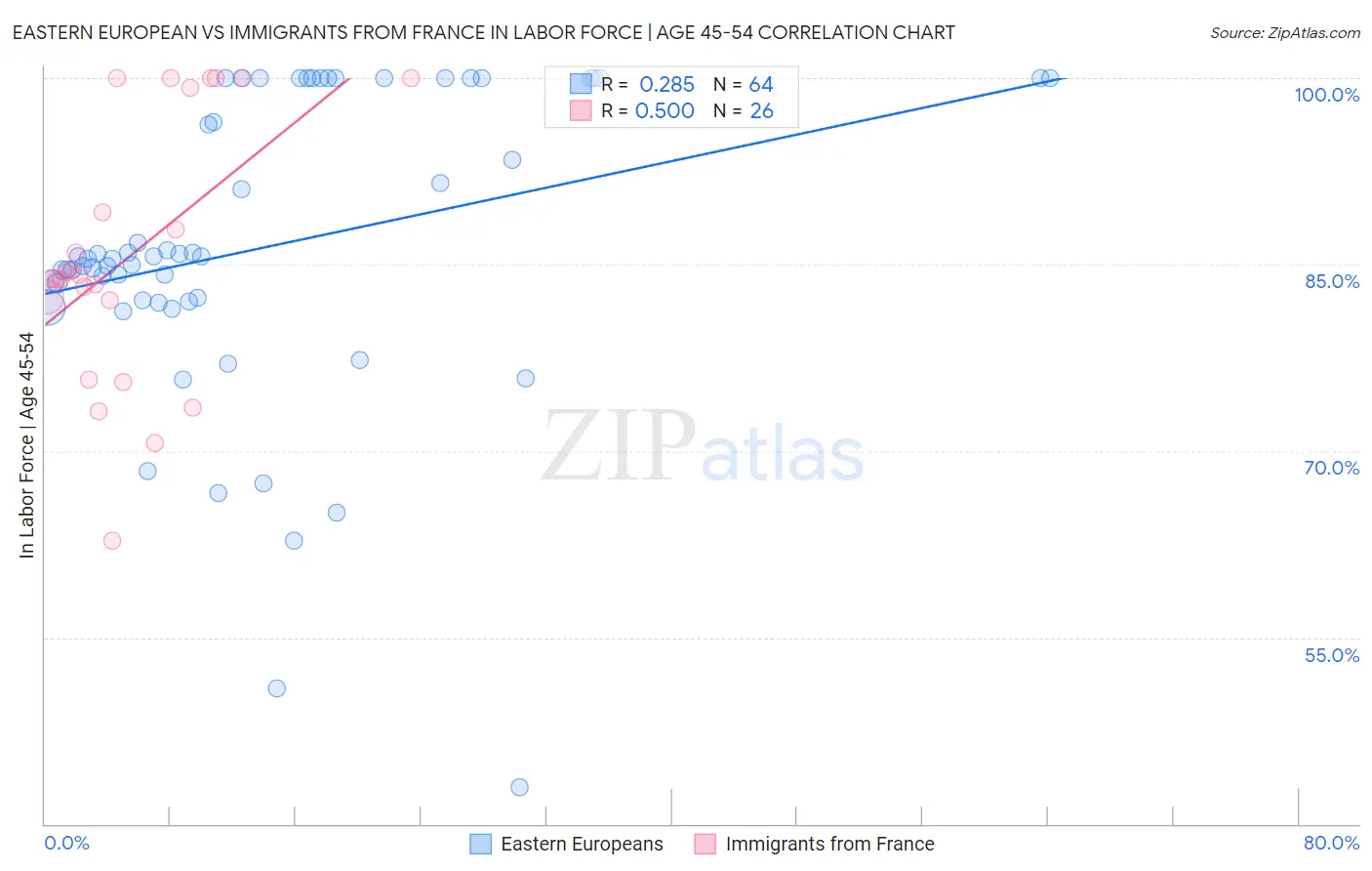 Eastern European vs Immigrants from France In Labor Force | Age 45-54