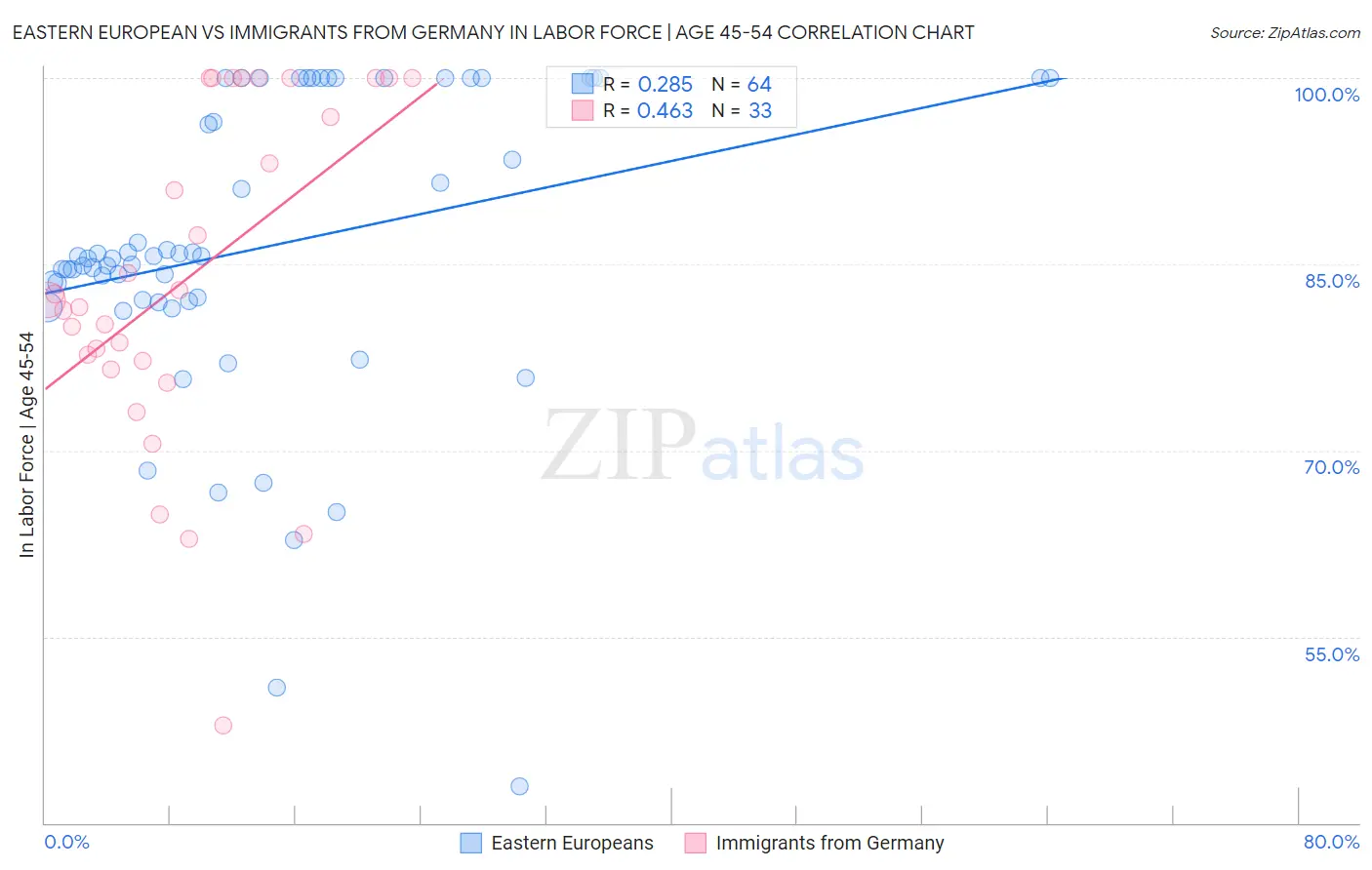 Eastern European vs Immigrants from Germany In Labor Force | Age 45-54