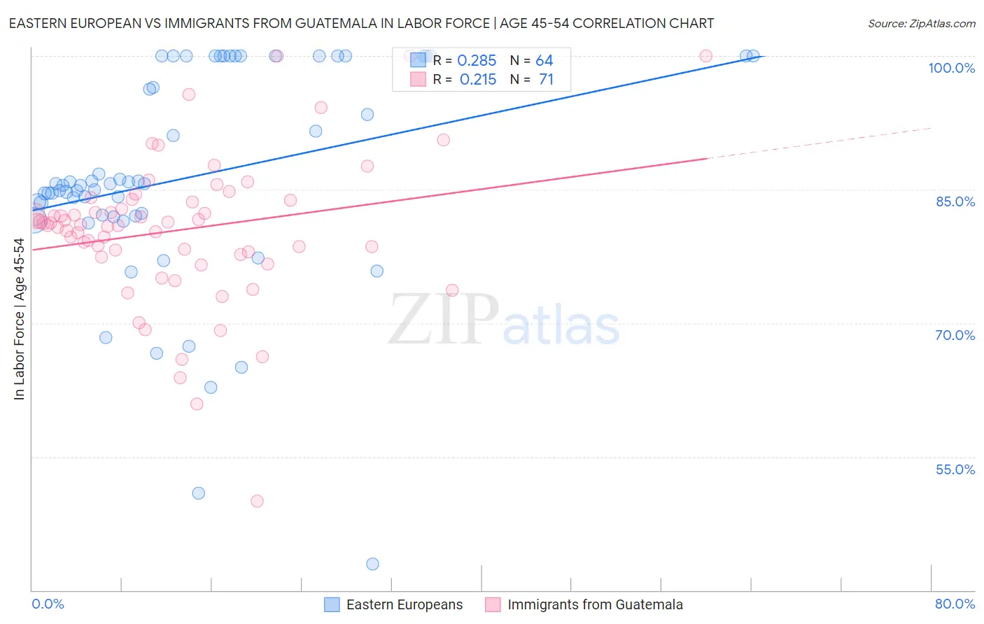 Eastern European vs Immigrants from Guatemala In Labor Force | Age 45-54