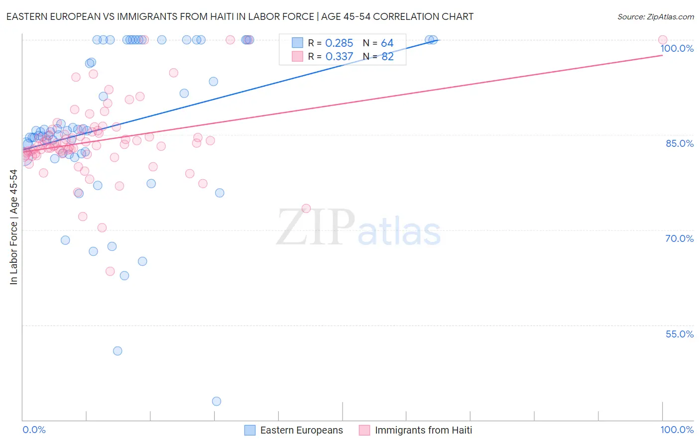 Eastern European vs Immigrants from Haiti In Labor Force | Age 45-54