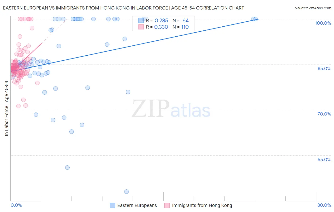 Eastern European vs Immigrants from Hong Kong In Labor Force | Age 45-54