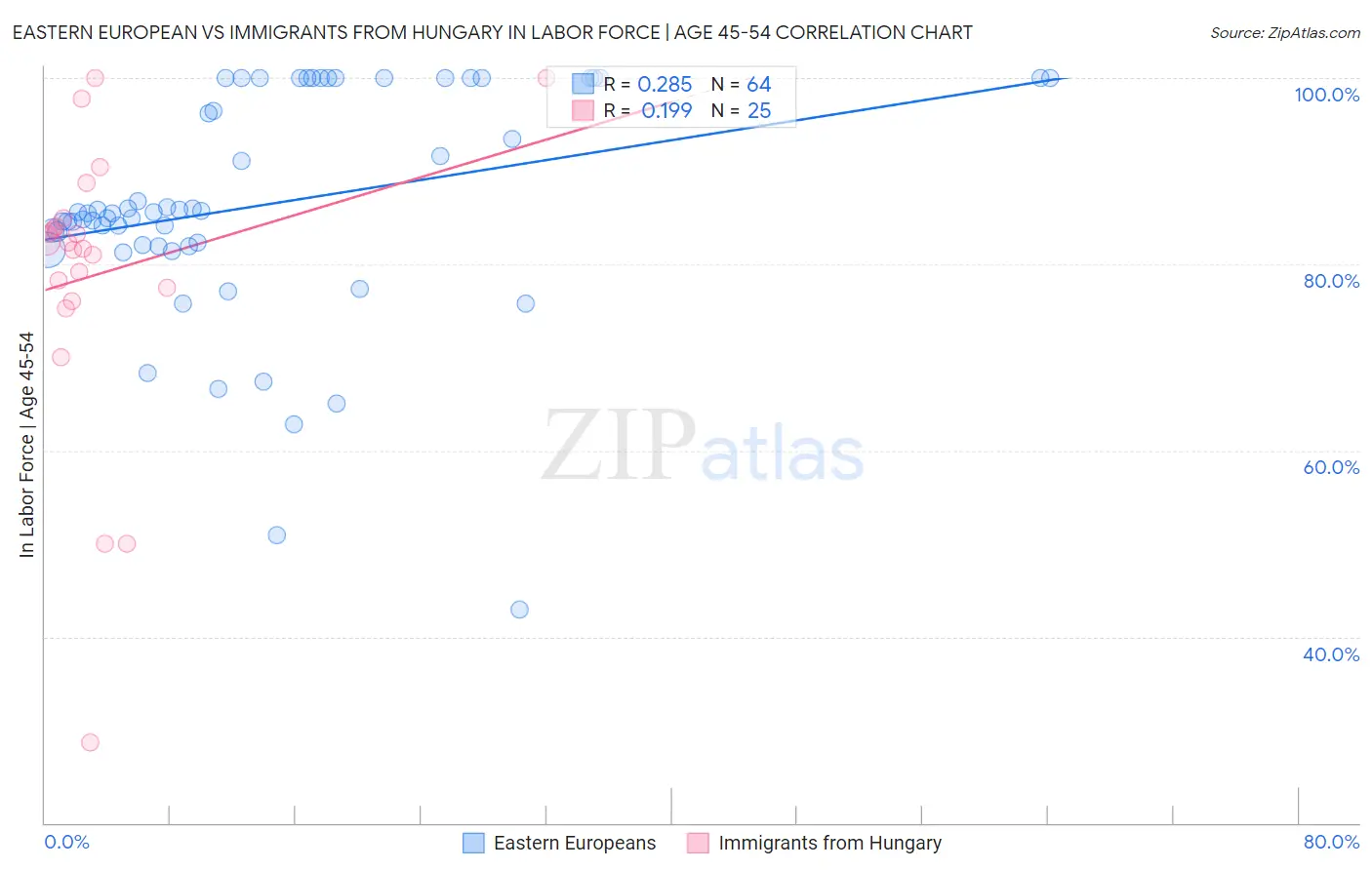 Eastern European vs Immigrants from Hungary In Labor Force | Age 45-54