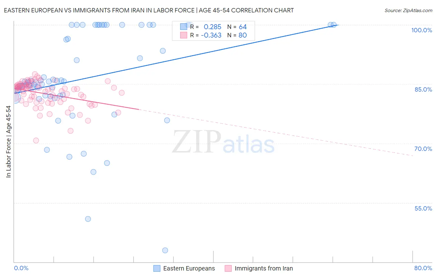 Eastern European vs Immigrants from Iran In Labor Force | Age 45-54