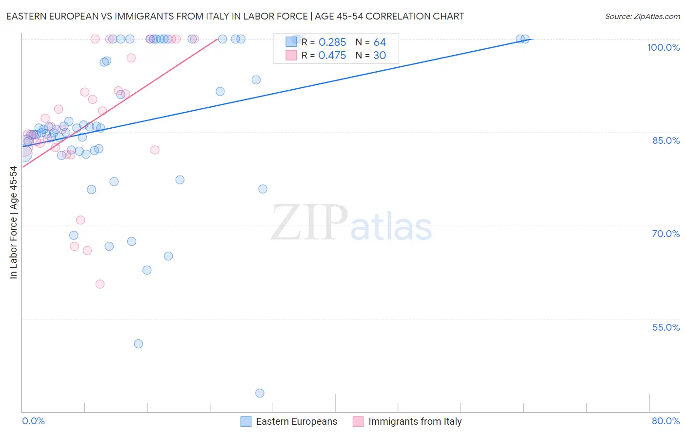 Eastern European vs Immigrants from Italy In Labor Force | Age 45-54