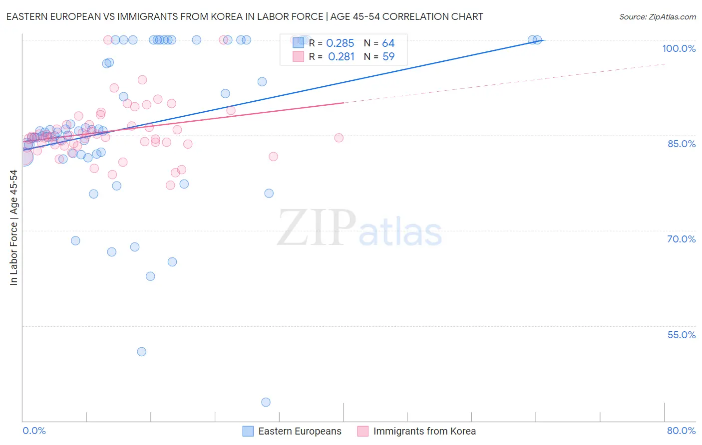 Eastern European vs Immigrants from Korea In Labor Force | Age 45-54
