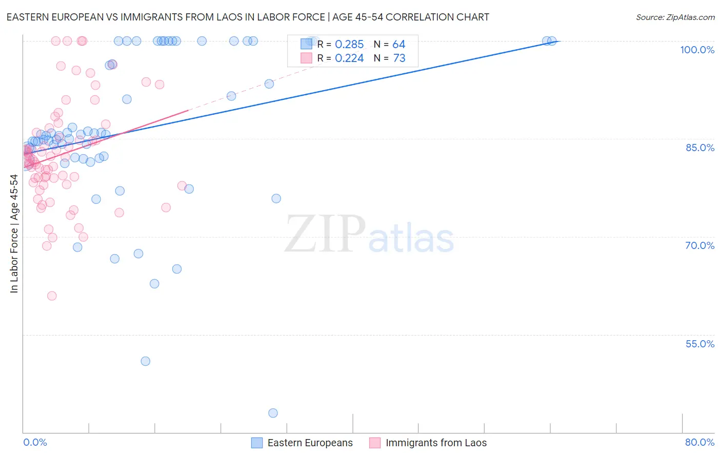 Eastern European vs Immigrants from Laos In Labor Force | Age 45-54