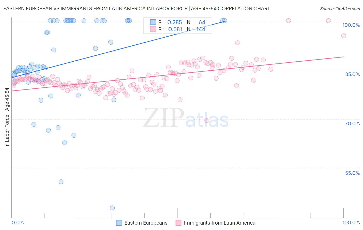 Eastern European vs Immigrants from Latin America In Labor Force | Age 45-54