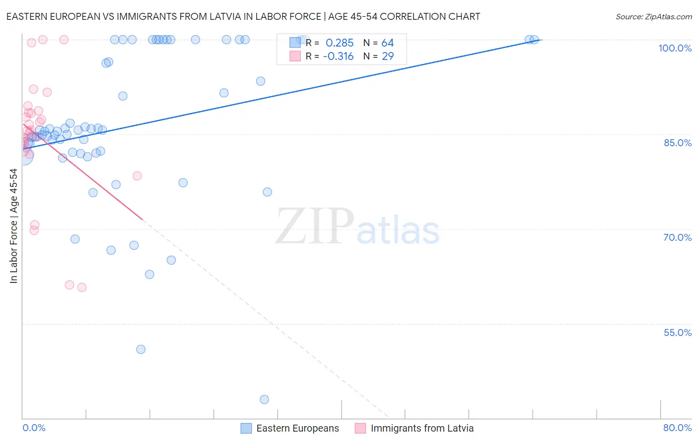 Eastern European vs Immigrants from Latvia In Labor Force | Age 45-54