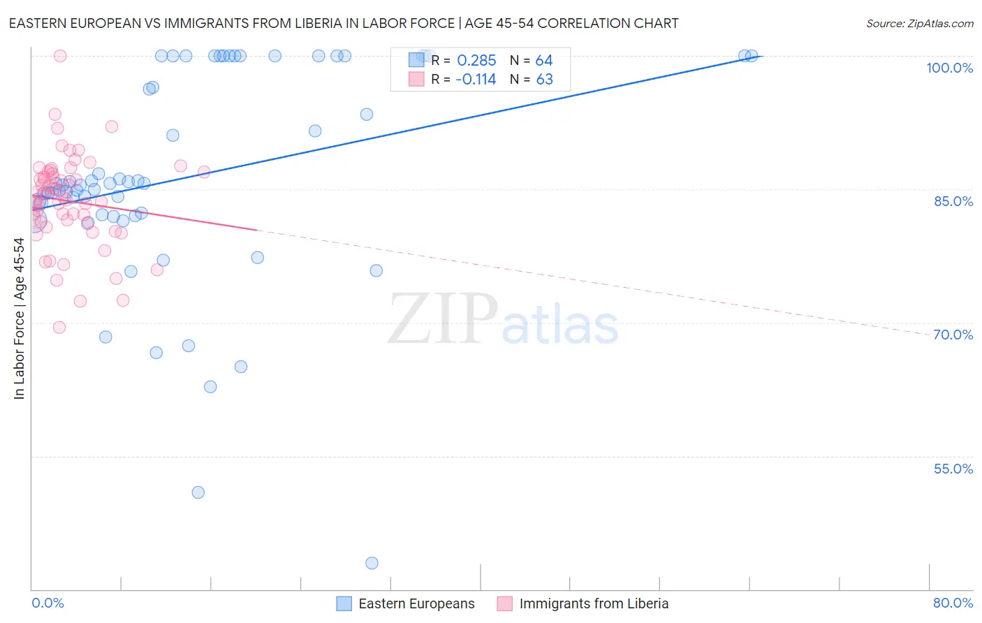 Eastern European vs Immigrants from Liberia In Labor Force | Age 45-54