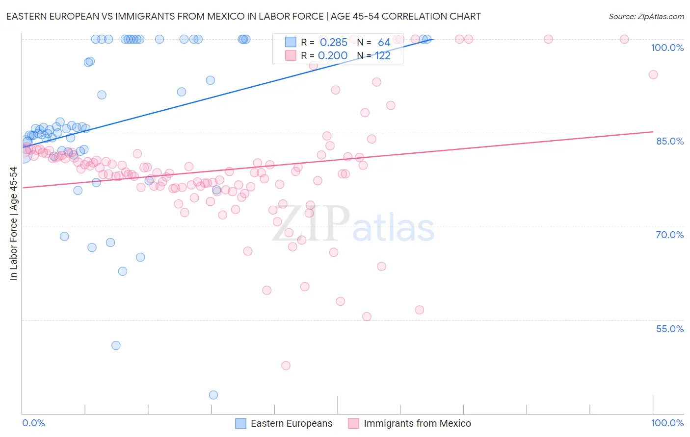 Eastern European vs Immigrants from Mexico In Labor Force | Age 45-54