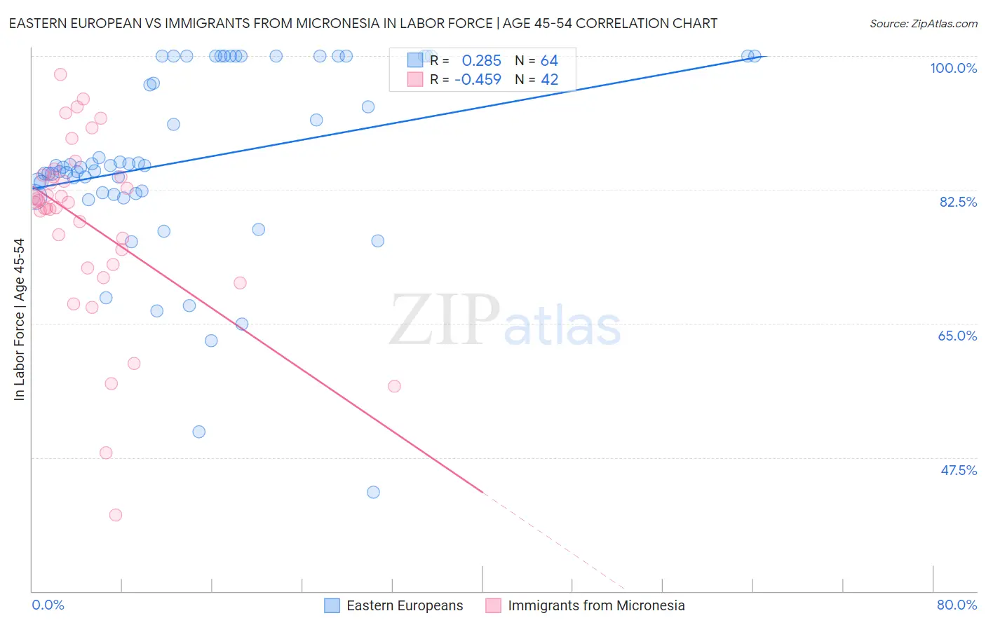 Eastern European vs Immigrants from Micronesia In Labor Force | Age 45-54