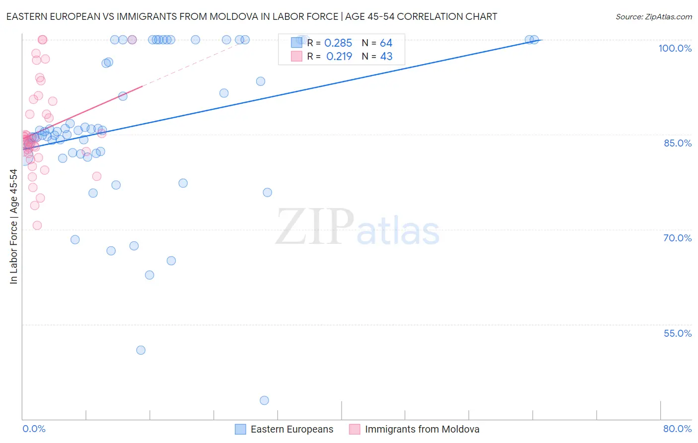 Eastern European vs Immigrants from Moldova In Labor Force | Age 45-54