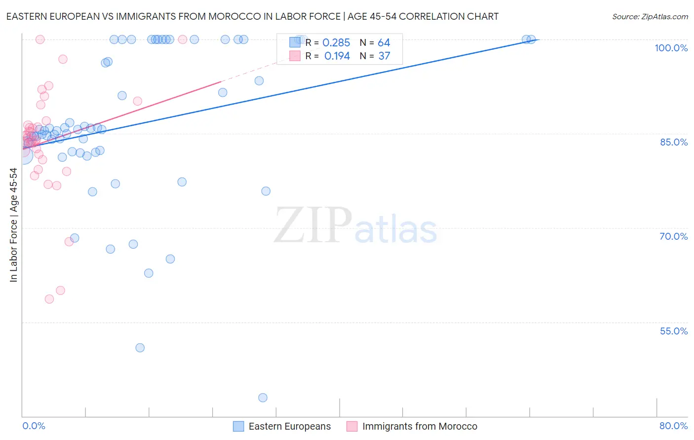 Eastern European vs Immigrants from Morocco In Labor Force | Age 45-54