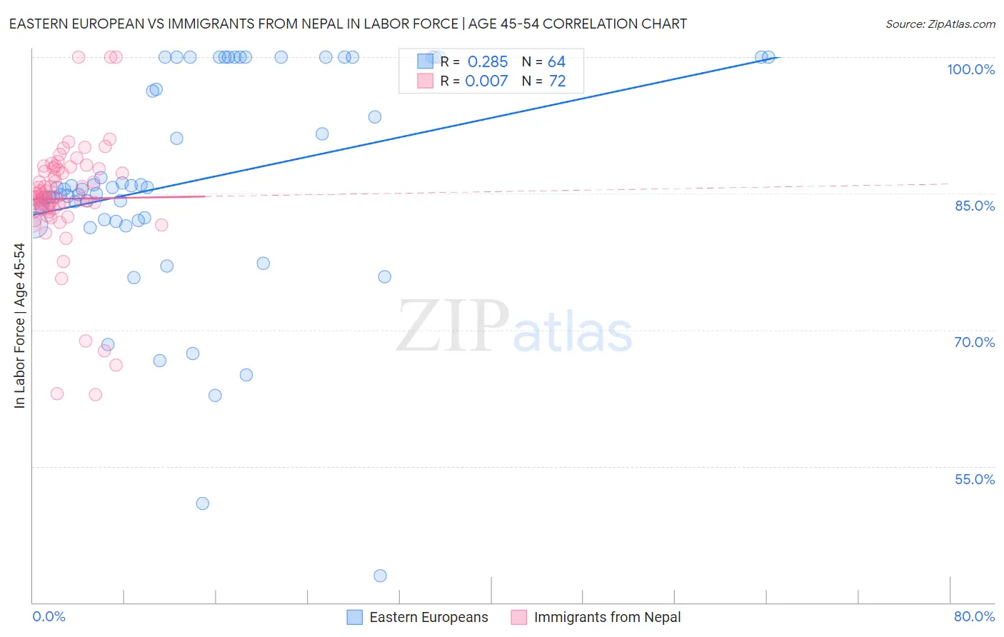 Eastern European vs Immigrants from Nepal In Labor Force | Age 45-54