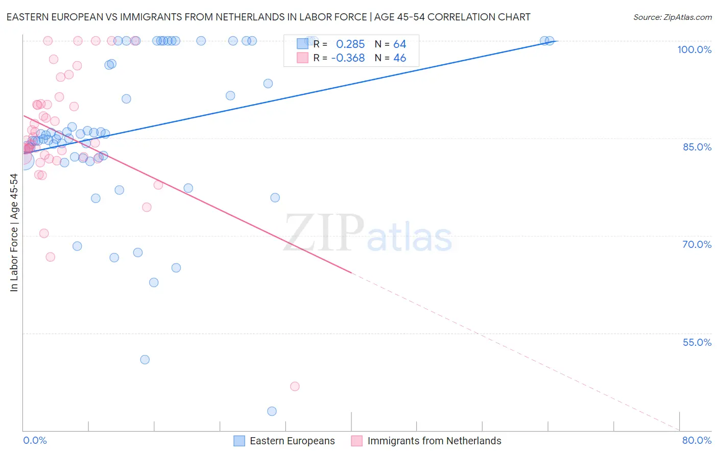 Eastern European vs Immigrants from Netherlands In Labor Force | Age 45-54