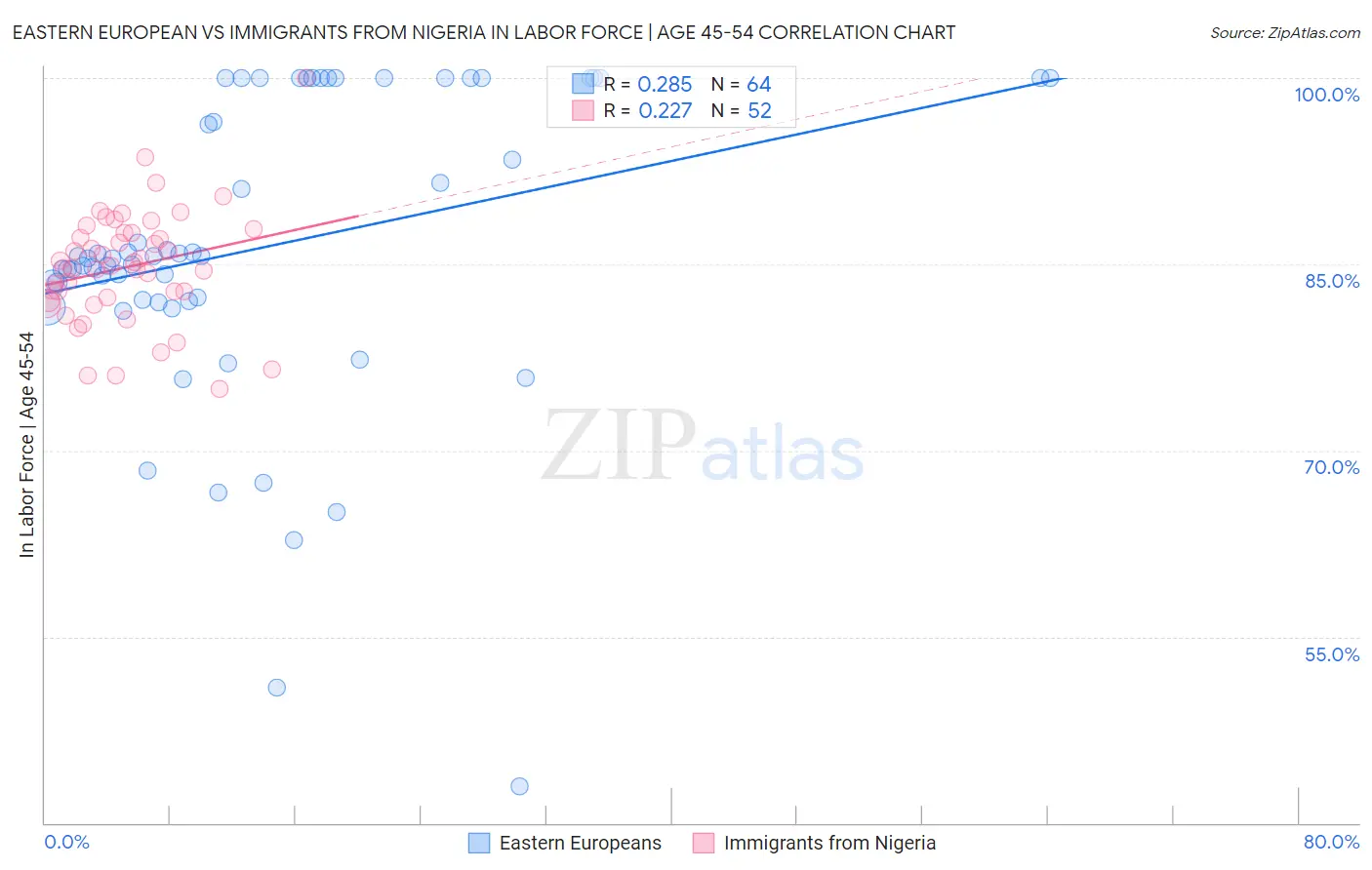 Eastern European vs Immigrants from Nigeria In Labor Force | Age 45-54