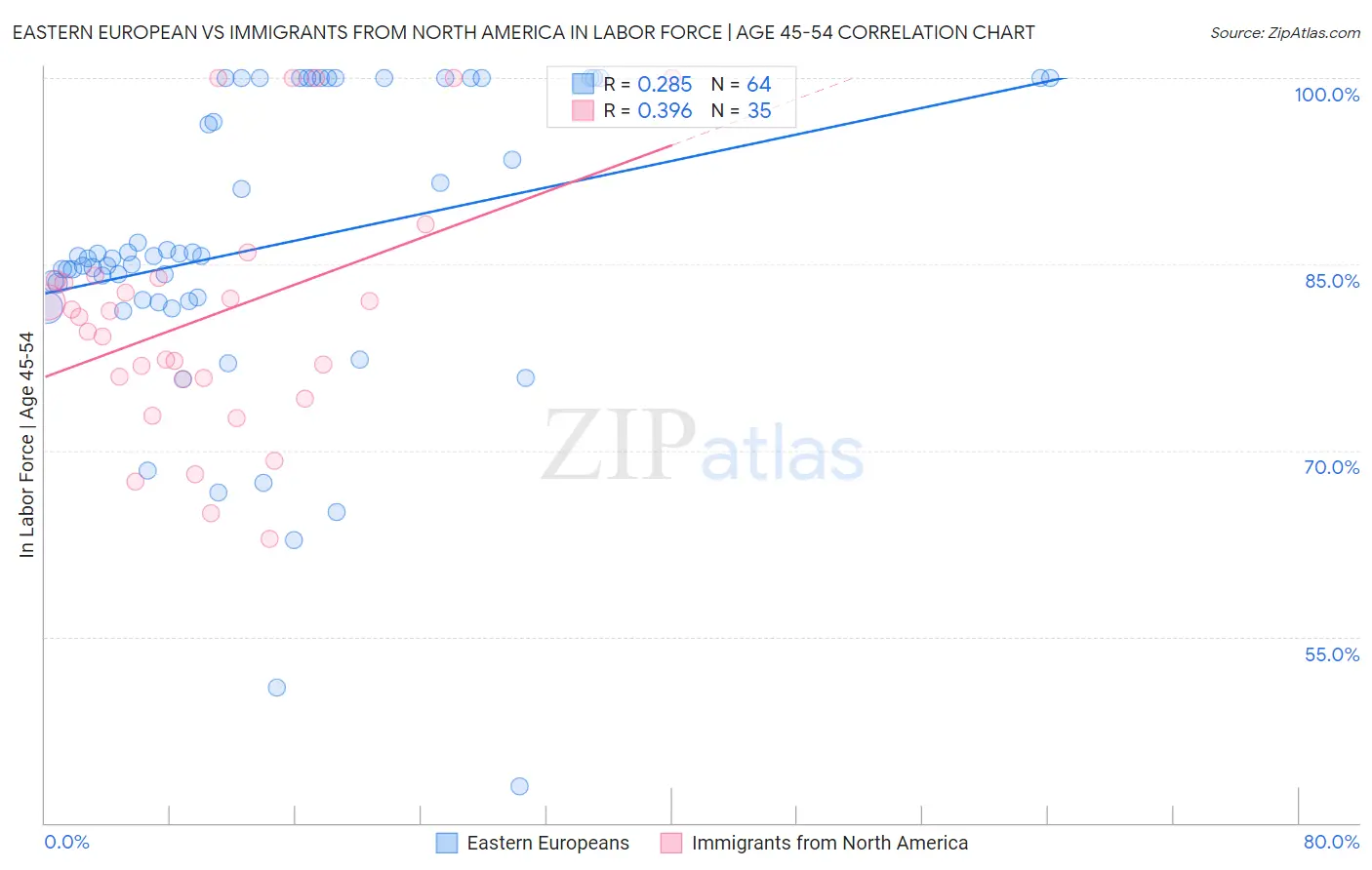Eastern European vs Immigrants from North America In Labor Force | Age 45-54