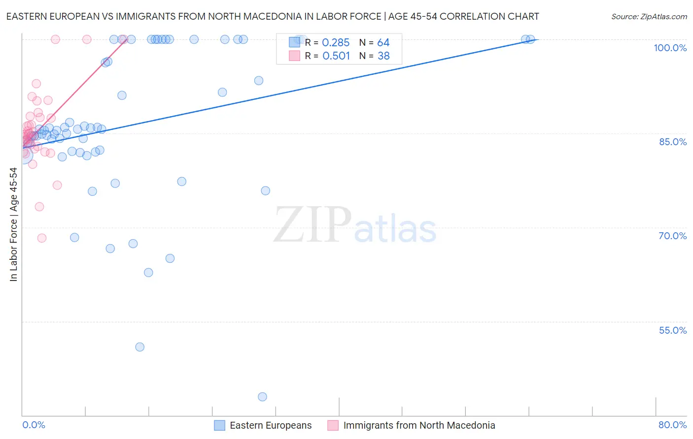 Eastern European vs Immigrants from North Macedonia In Labor Force | Age 45-54