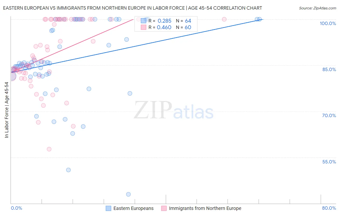 Eastern European vs Immigrants from Northern Europe In Labor Force | Age 45-54