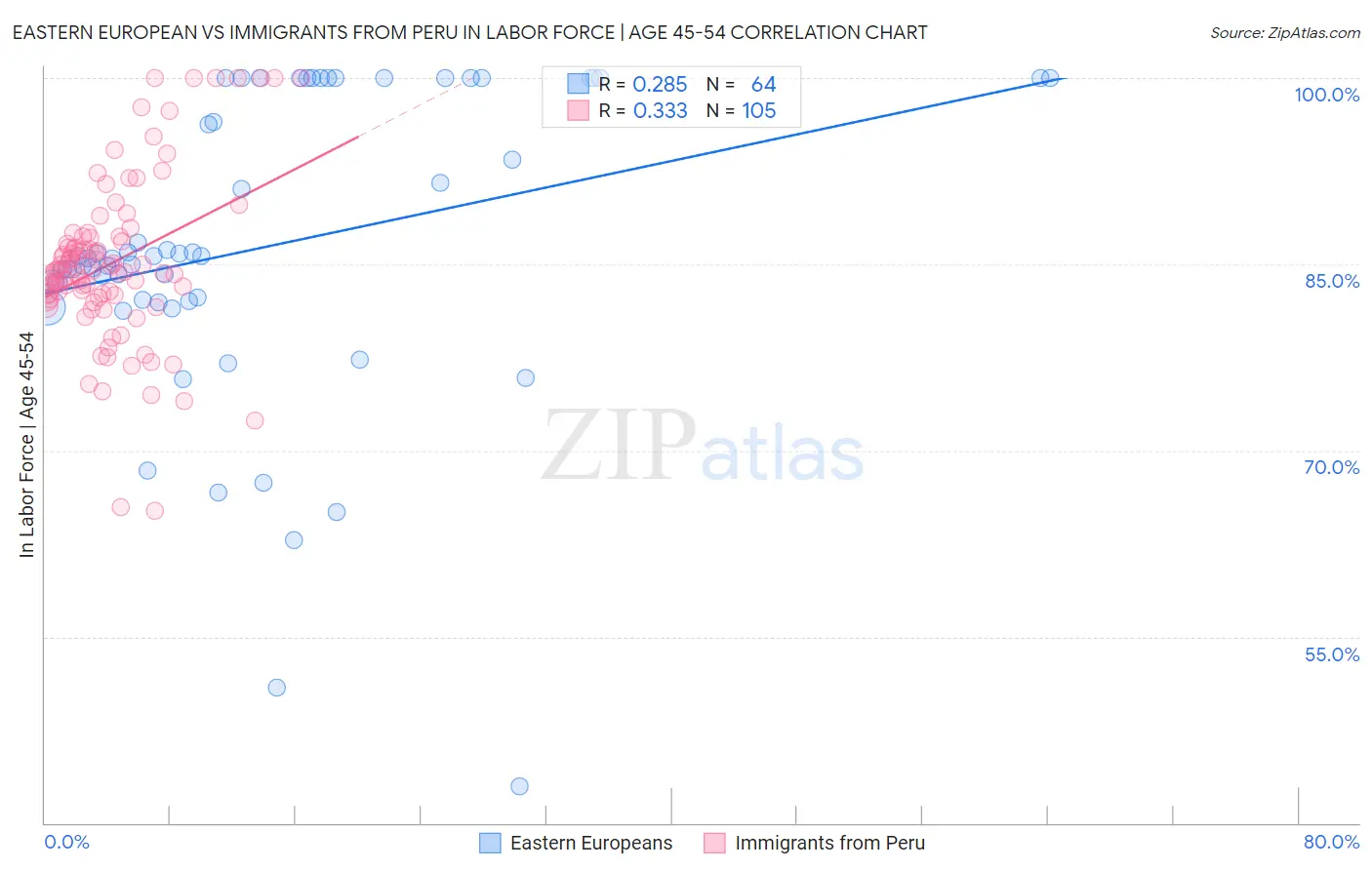 Eastern European vs Immigrants from Peru In Labor Force | Age 45-54
