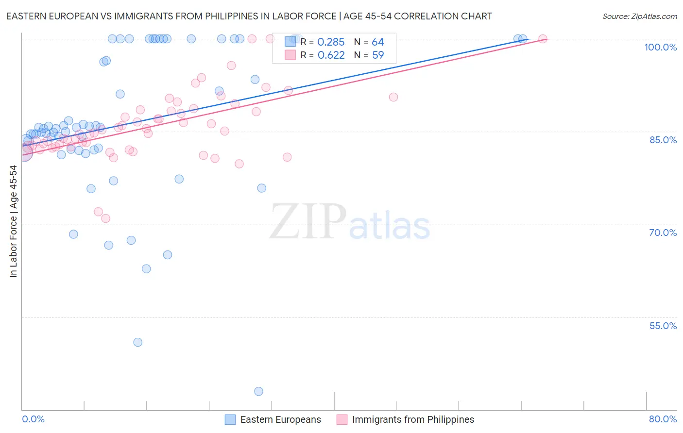 Eastern European vs Immigrants from Philippines In Labor Force | Age 45-54