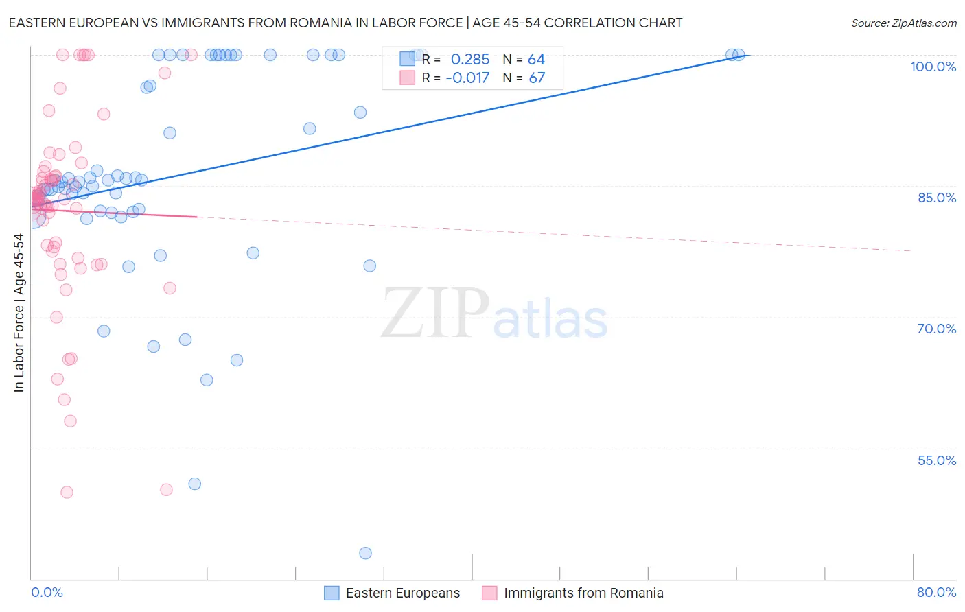 Eastern European vs Immigrants from Romania In Labor Force | Age 45-54