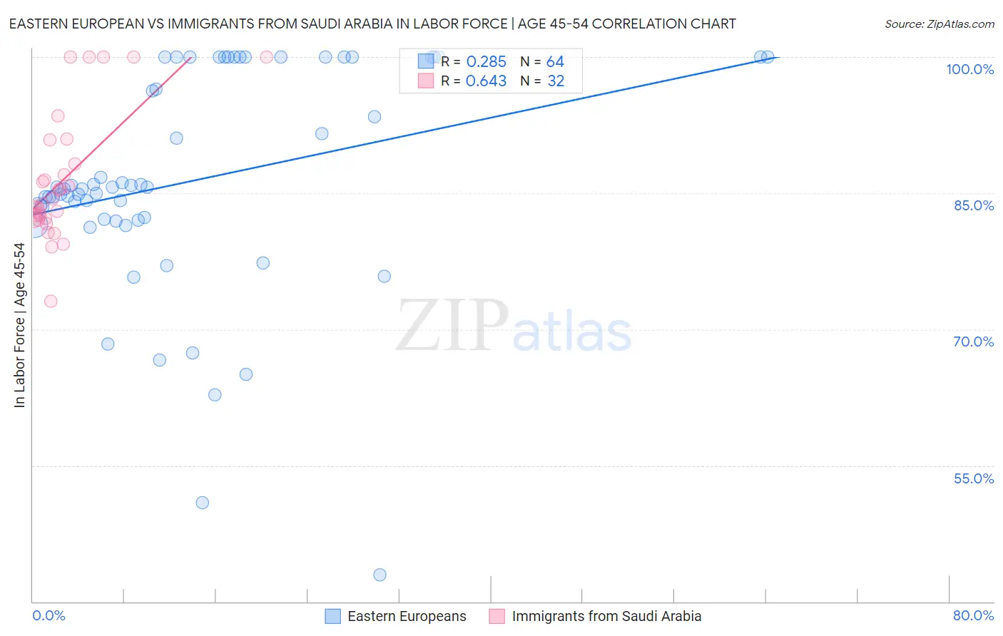 Eastern European vs Immigrants from Saudi Arabia In Labor Force | Age 45-54