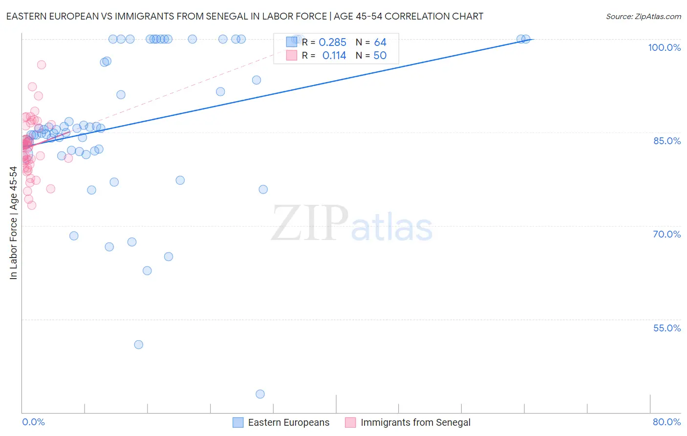 Eastern European vs Immigrants from Senegal In Labor Force | Age 45-54