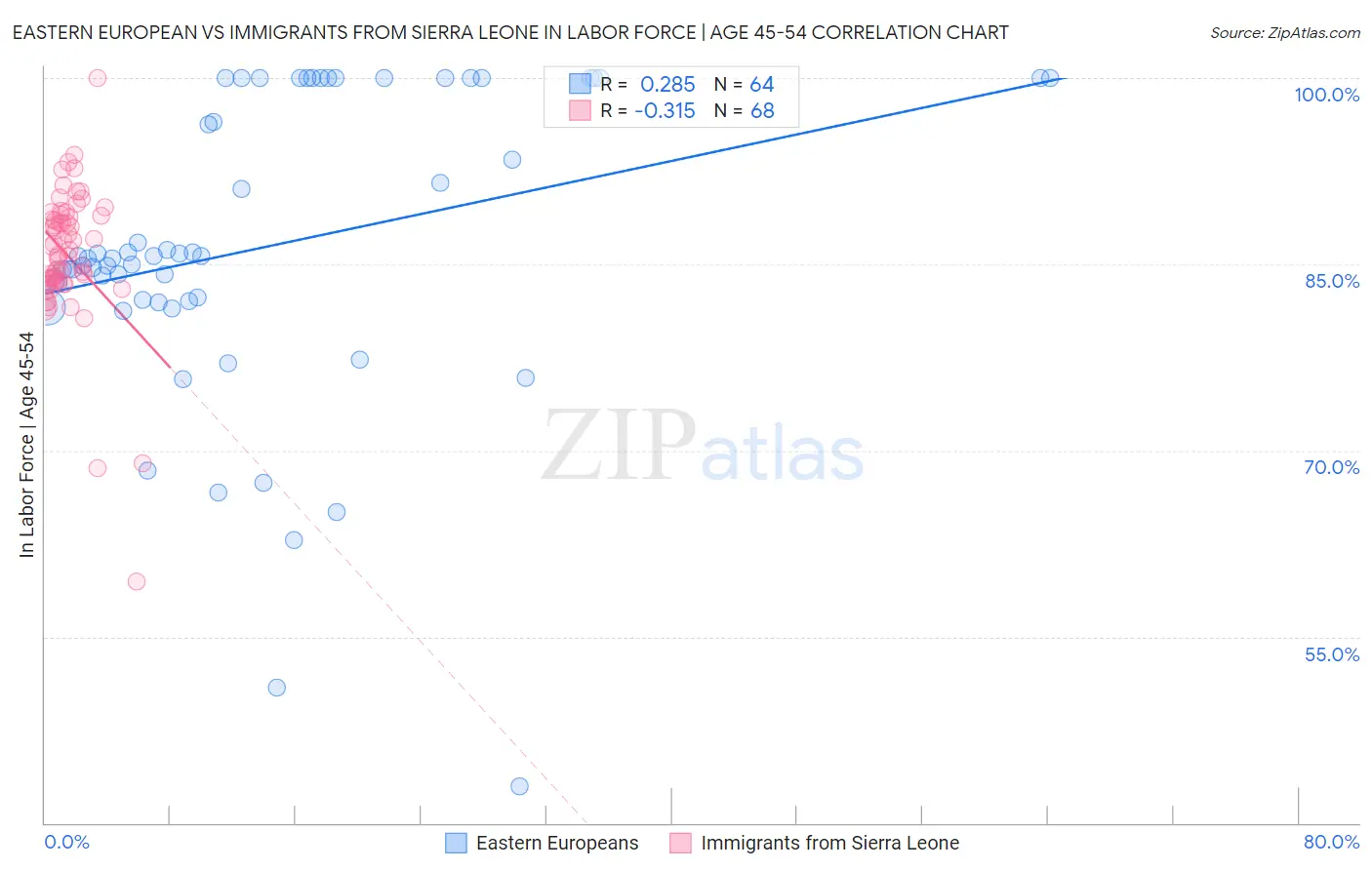 Eastern European vs Immigrants from Sierra Leone In Labor Force | Age 45-54
