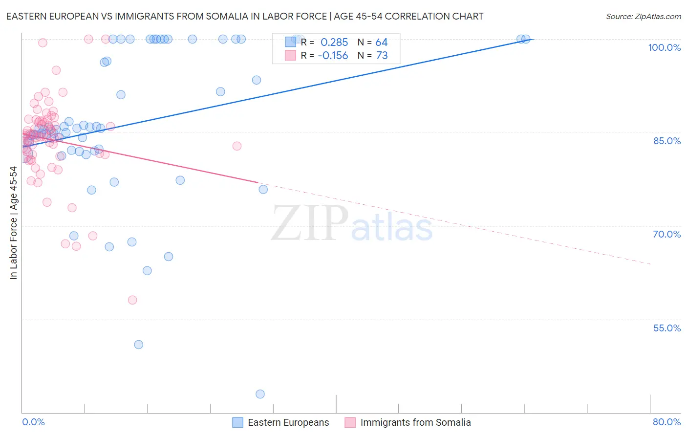 Eastern European vs Immigrants from Somalia In Labor Force | Age 45-54